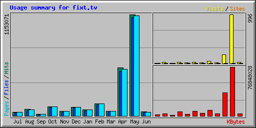 Usage summary for tccw.fixt.tv